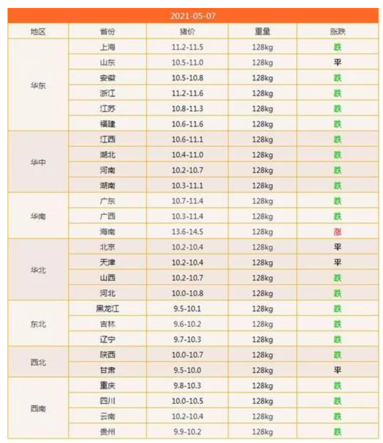 猪价大跌，“吃肉”终于自由，养殖户何去何从？